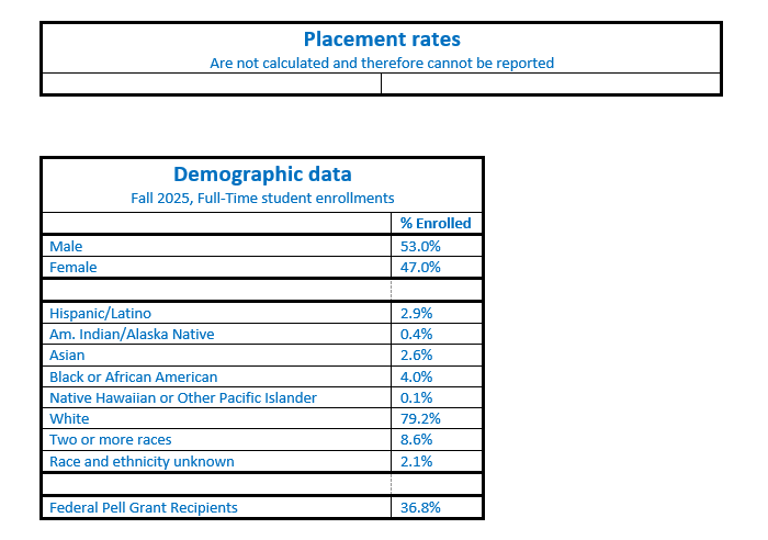 A table showing data for placement rates and demographic data for Fall 2025 full-time student enrollment.